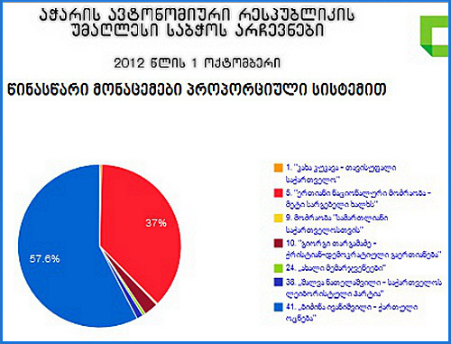 Election results to Supreme Council of Adzharia on the website of the CEC: http://results.sec.ge Election results to Supreme Council of Adzharia on the website of the CEC: http://results.sec.ge