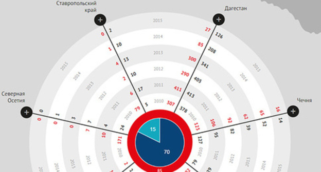 The statistics of victims in Northern Caucasus presented by categories in six years according to the "Caucasian Knot"