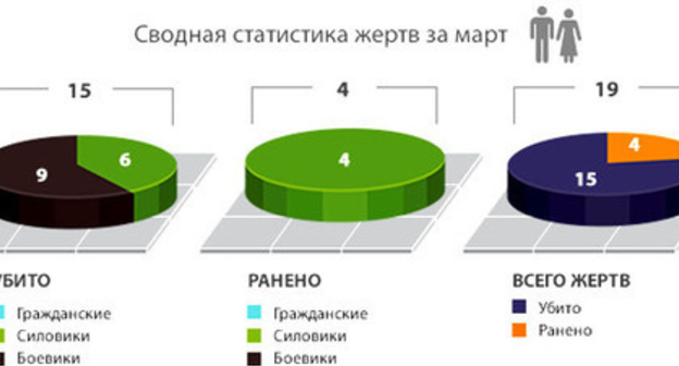Number of victims of armed conflict in Northern Caucasus in March 2017 according to the data of the 'Caucasian Knot'. Infographic prepared by the 'Caucasian Knot'. Number of victims of armed conflict in Northern Caucasus in March 2017 according to the data of the 'Caucasian Knot'. Infographic prepared by the 'Caucasian Knot'.
